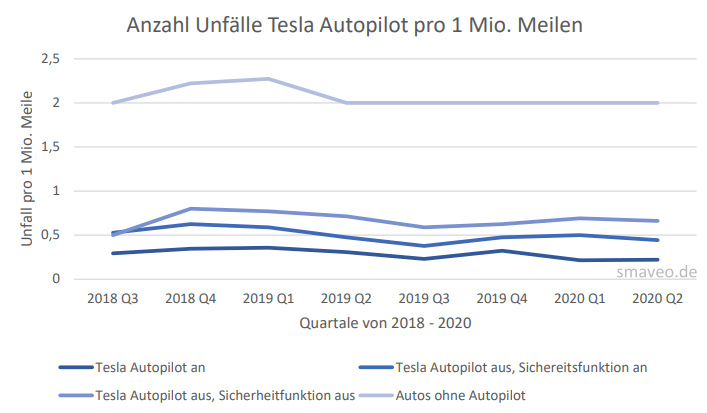 Tesla Autopilot Unfälle